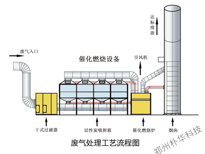 废气处理工艺流程图