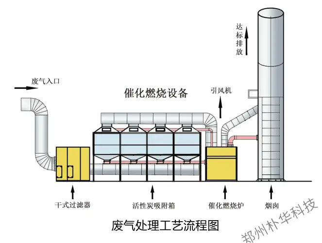 废气处理工艺流程图