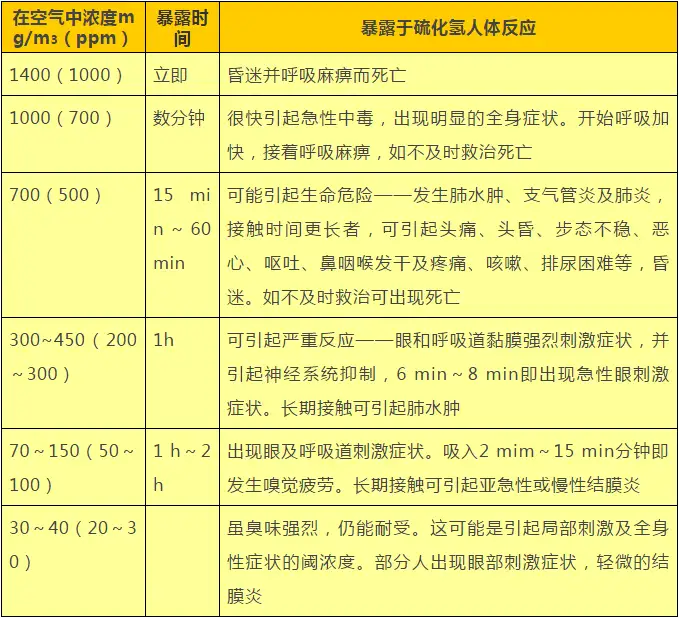 硫化氢