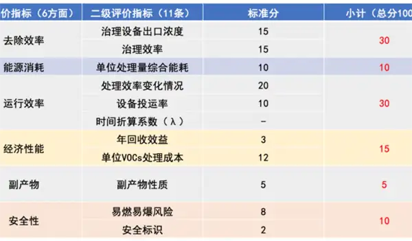 二级评价指标