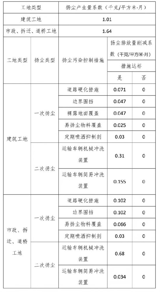 扬尘产生量系数和扬尘排放量削减系数