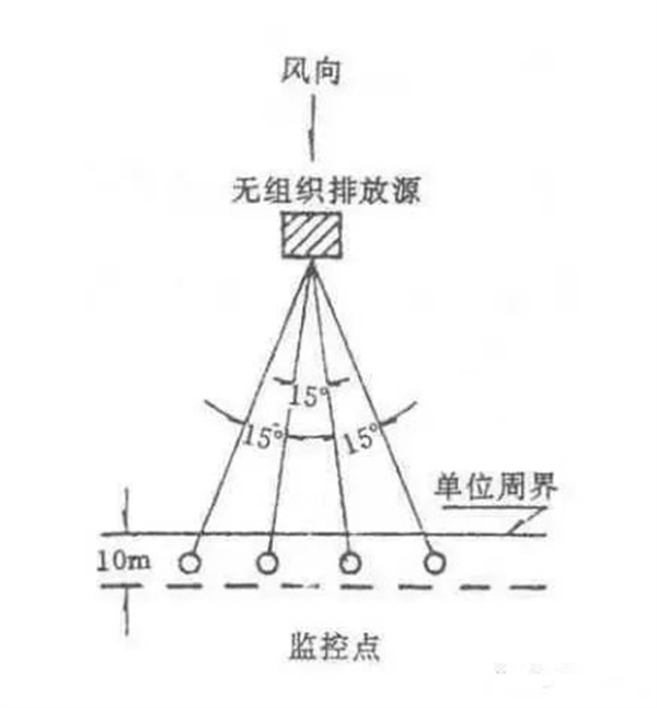 监控点