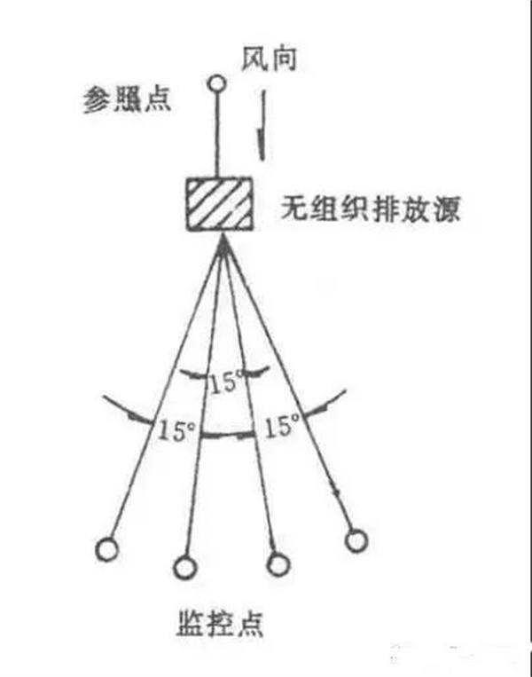 监控点