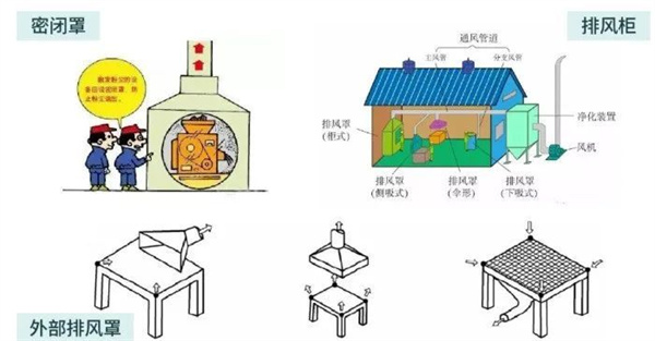 排风罩设置