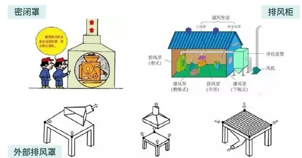 排风罩设置