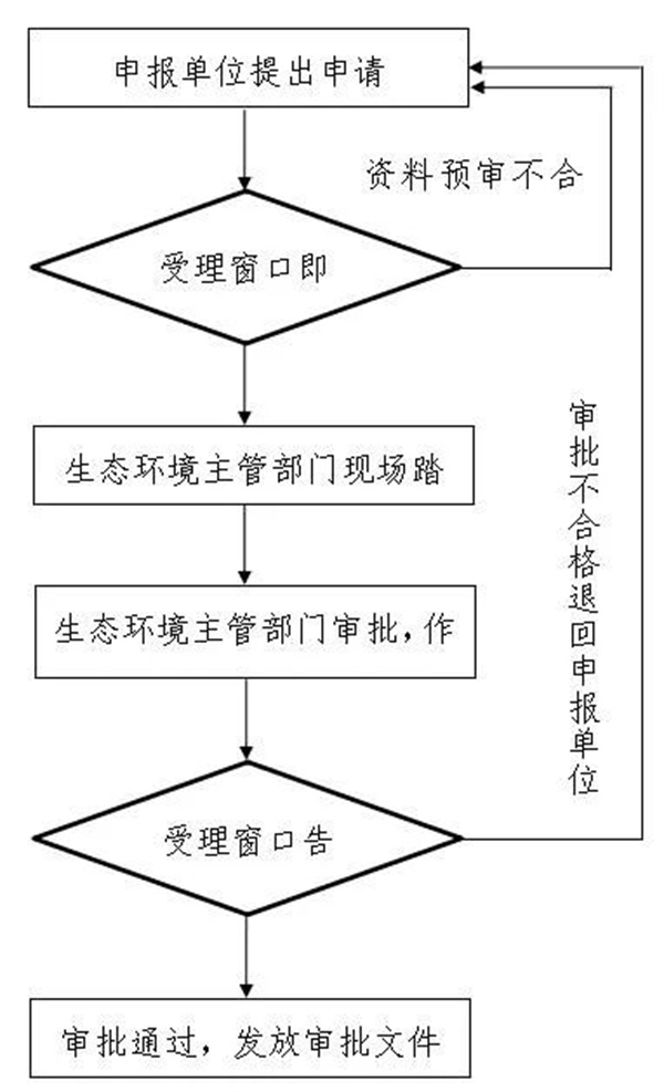 审批流程