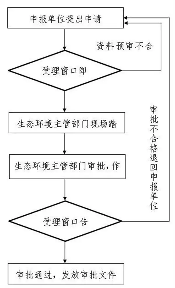 审批流程
