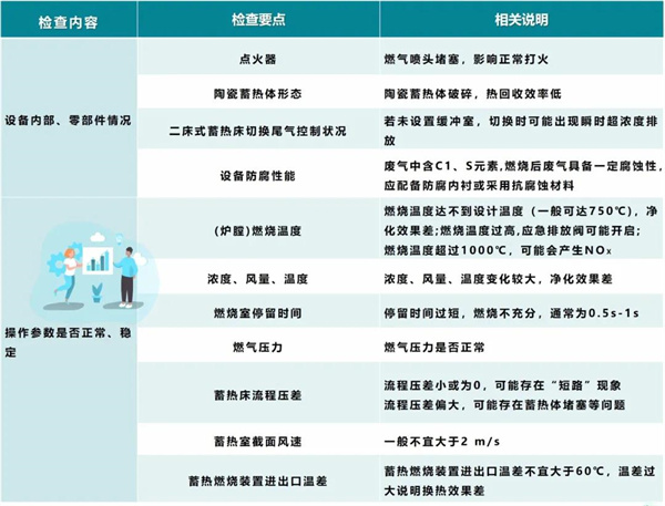 （蓄热）直接燃烧检查要点