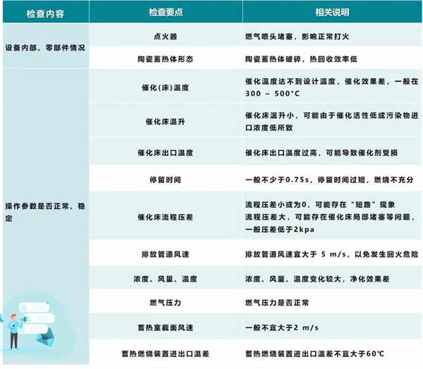 （蓄热）催化氧化检查要点