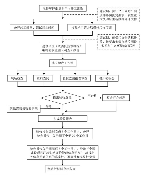 企业自主竣工验收流程图