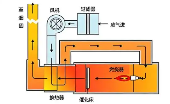 郑州催化燃烧设备工作原理示意图