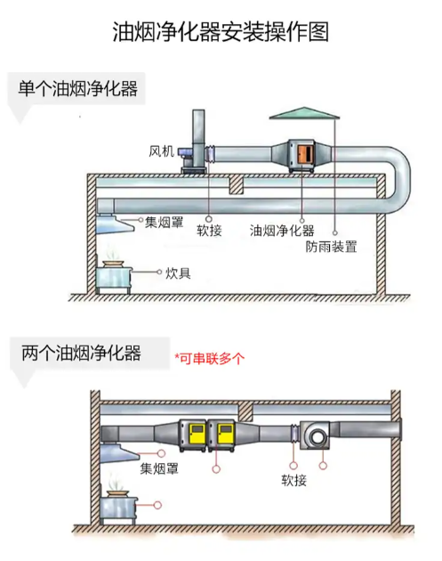 郑州油烟净化器设备运行原理示意图