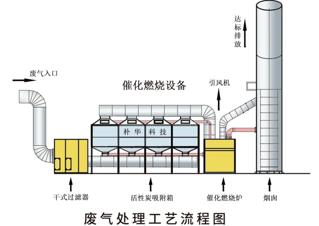 郑州朴华科技催化燃烧设备工作原理示意图