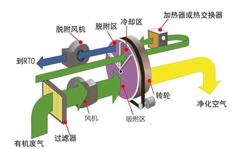 沸石转轮在VOCs治理设备中的安装示意图
