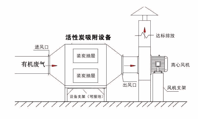 活性炭吸附箱在废气处理系统中的工作示意图