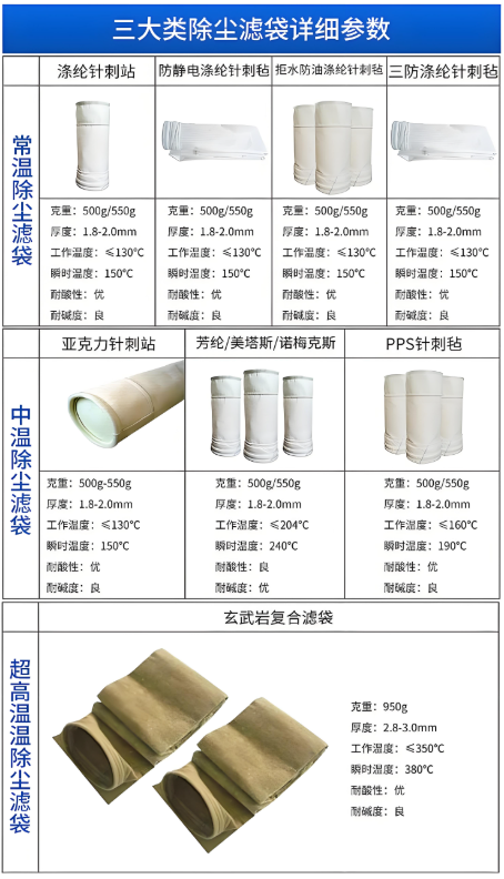布袋除尘器滤袋材质对比图 PPS PTFE 玻璃纤维