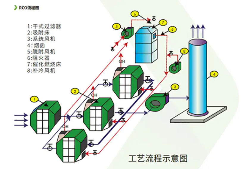 rco工作流程图