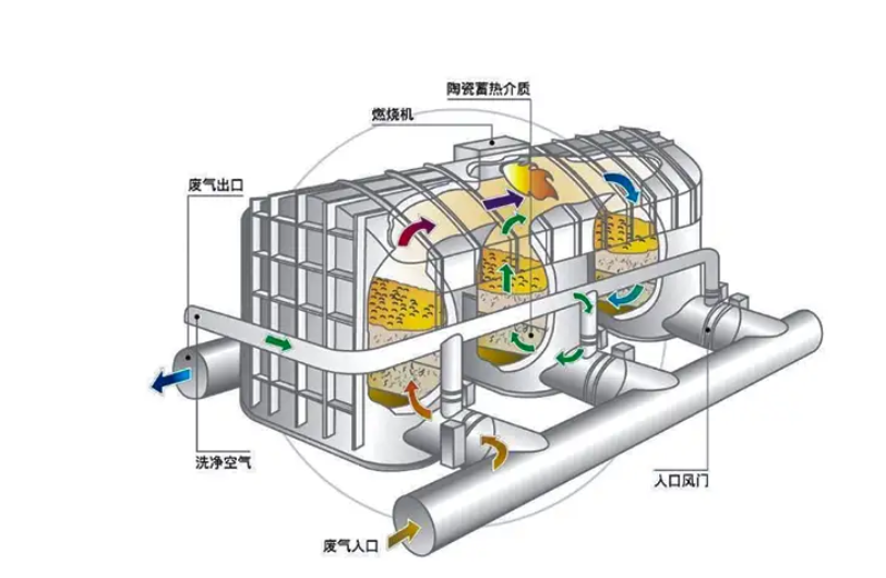 RTO蓄热式热力氧化炉工作原理三维剖面示意图,展示气流切换与蓄热体工作过程