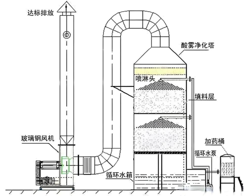 湿式洗涤油烟处理塔内部喷淋系统与气流运动示意图