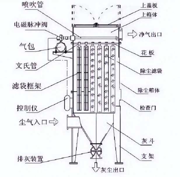 布袋除尘器