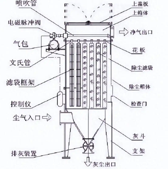 展示上箱体、中箱体、灰斗、脉冲阀、滤袋、袋笼等主要部件的结构图