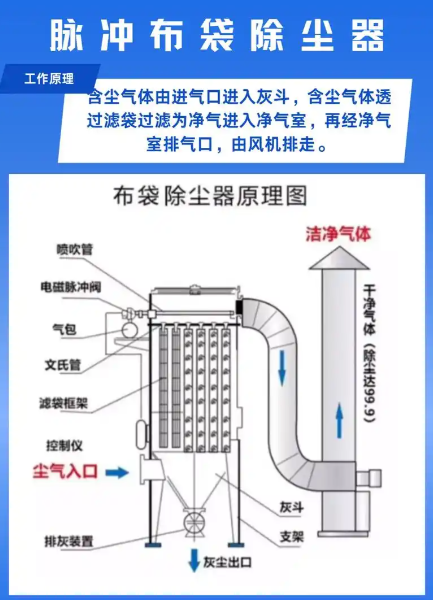 布袋除尘器工作原理