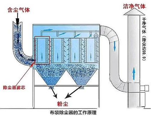 滤筒除尘器内部结构及过滤原理示意图