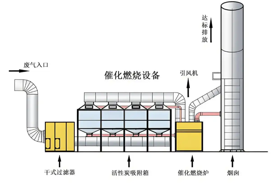 催化燃烧设备结构示意图