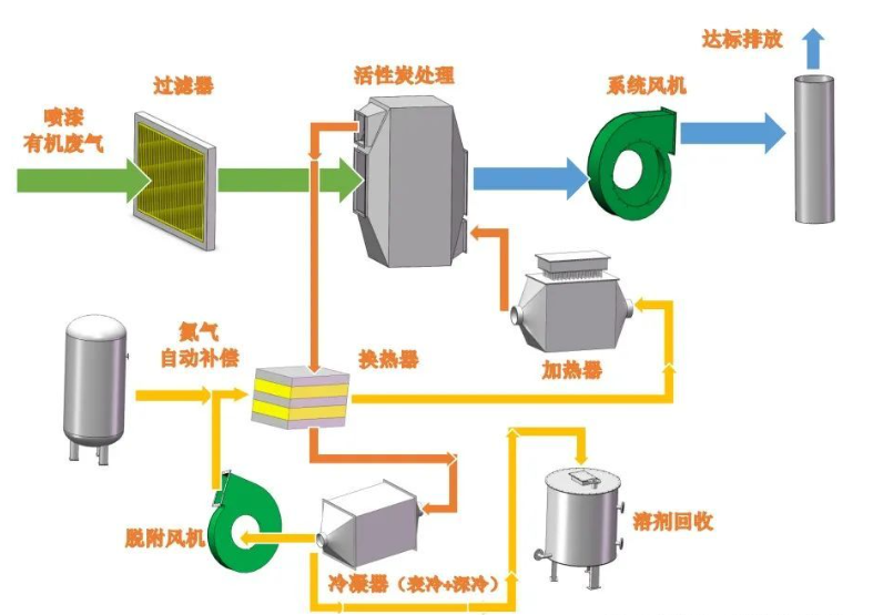电子行业VOCs废气治理典型工艺