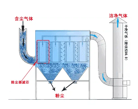 布袋除尘器内部结构及气流走向示意图