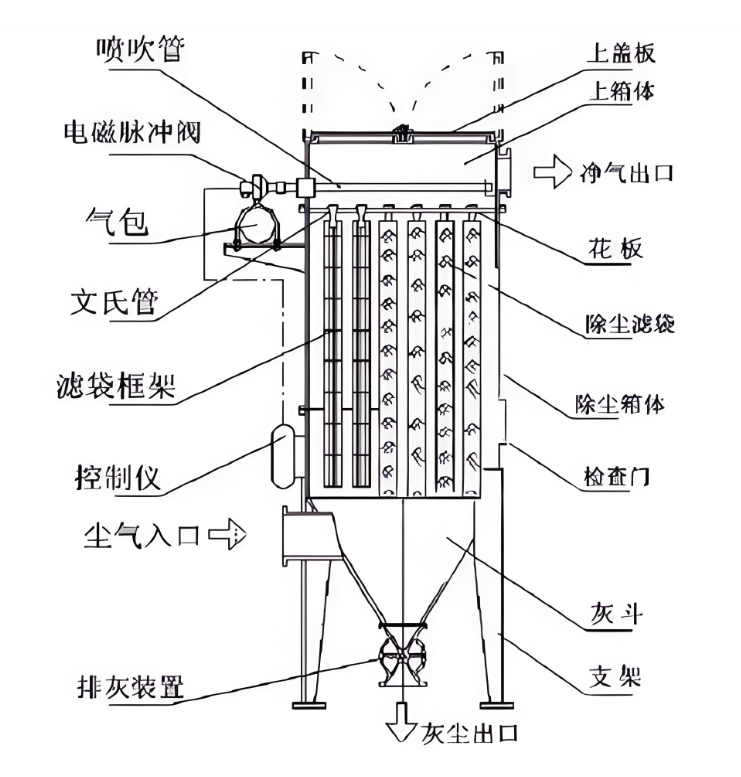 展示含尘气体进入滤袋，经脉冲喷吹清灰后净气排出的结构剖面图